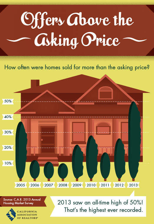 One Cool Thing: Offers Above the Asking Price